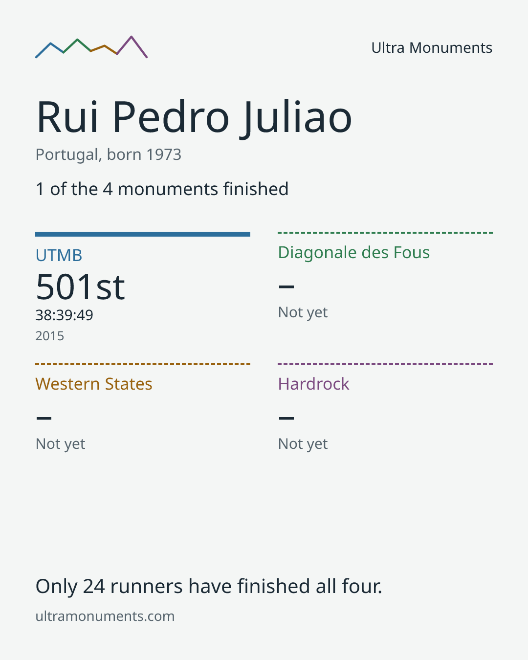 Results card for Rui Pedro Juliao