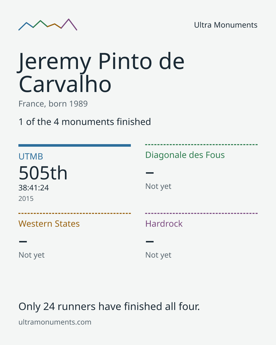 Results card for Jeremy Pinto de Carvalho