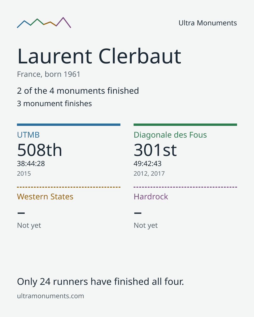 Results card for Laurent Clerbaut
