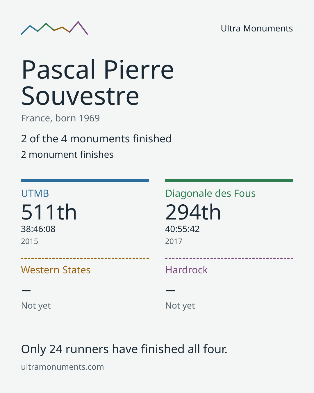 Results card for Pascal Pierre Souvestre