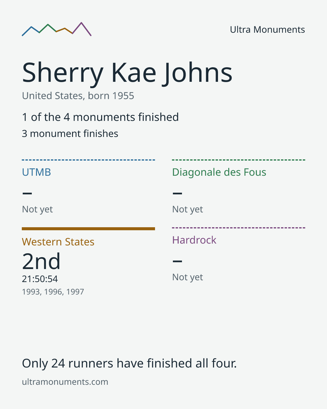 Results card for Sherry Kae Johns