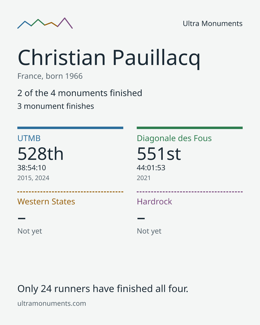 Results card for Christian Pauillacq