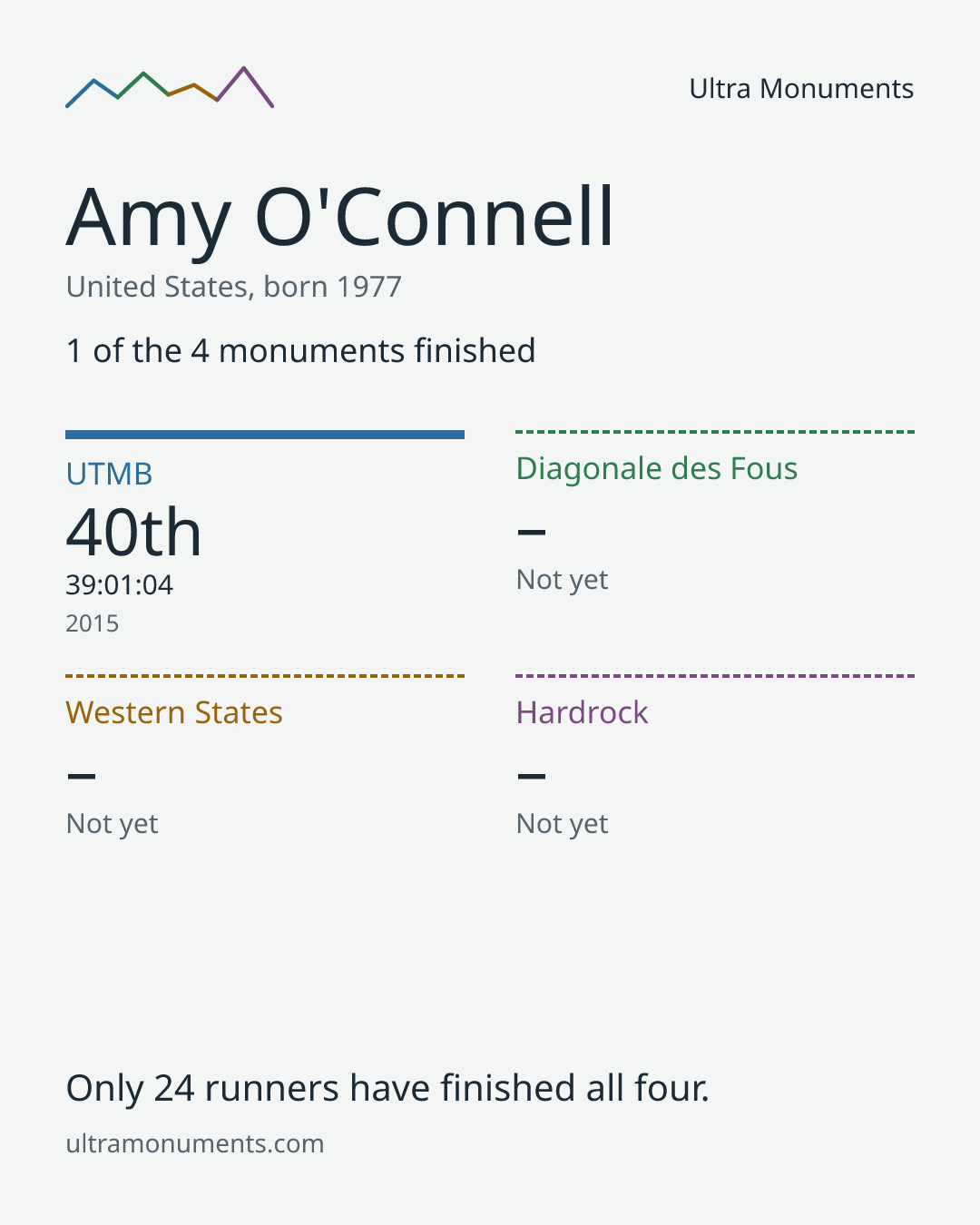 Results card for Amy O'Connell
