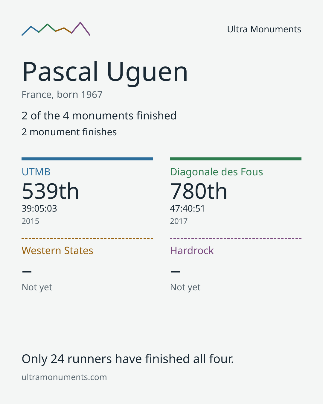 Results card for Pascal Uguen