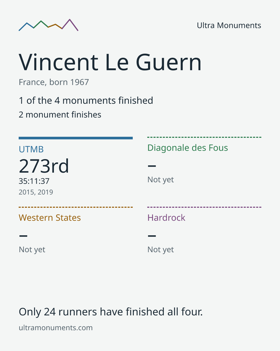 Results card for Vincent Le Guern