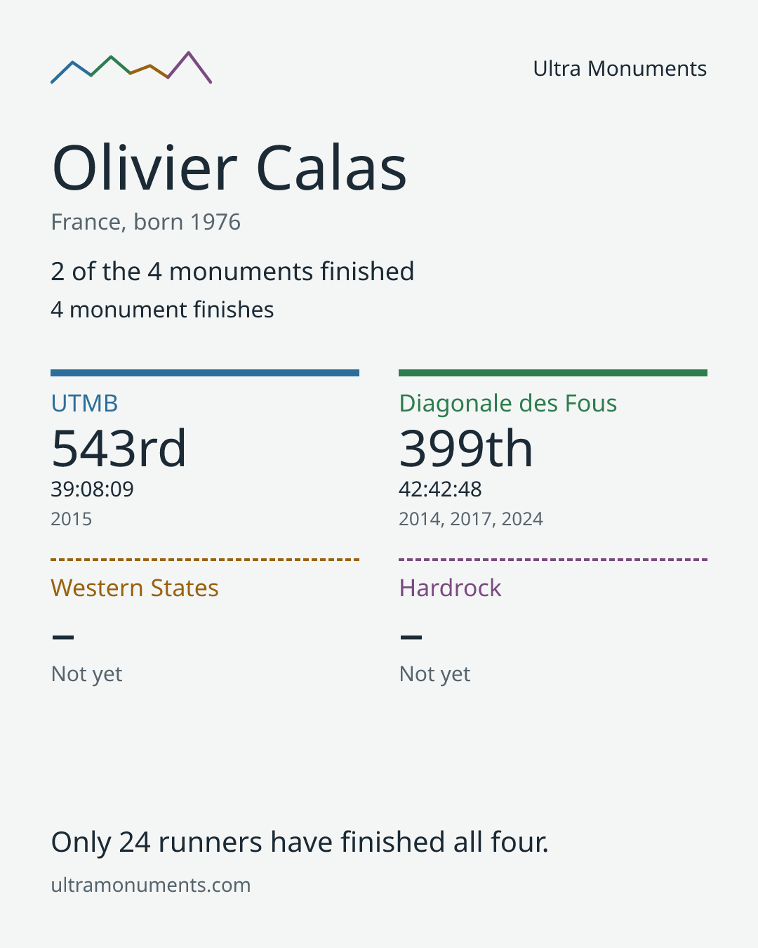 Results card for Olivier Calas
