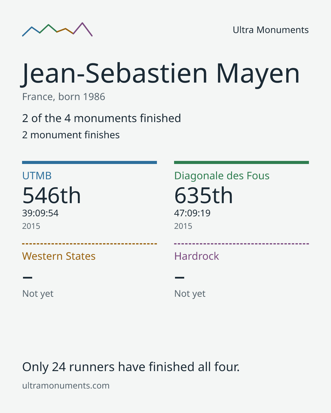 Results card for Jean-Sebastien Mayen