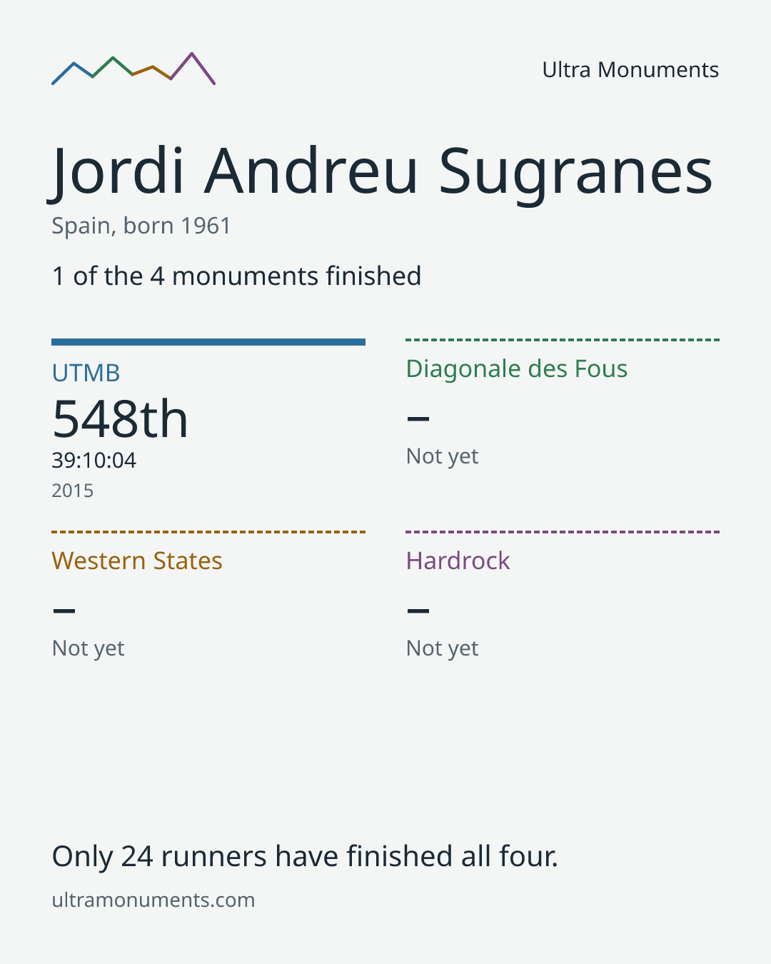 Results card for Jordi Andreu Sugranes