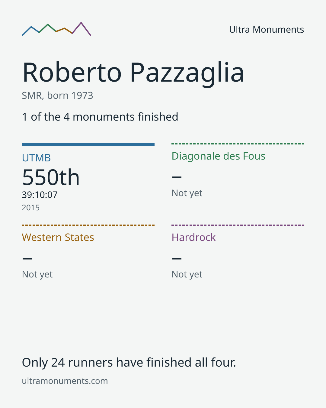 Results card for Roberto Pazzaglia