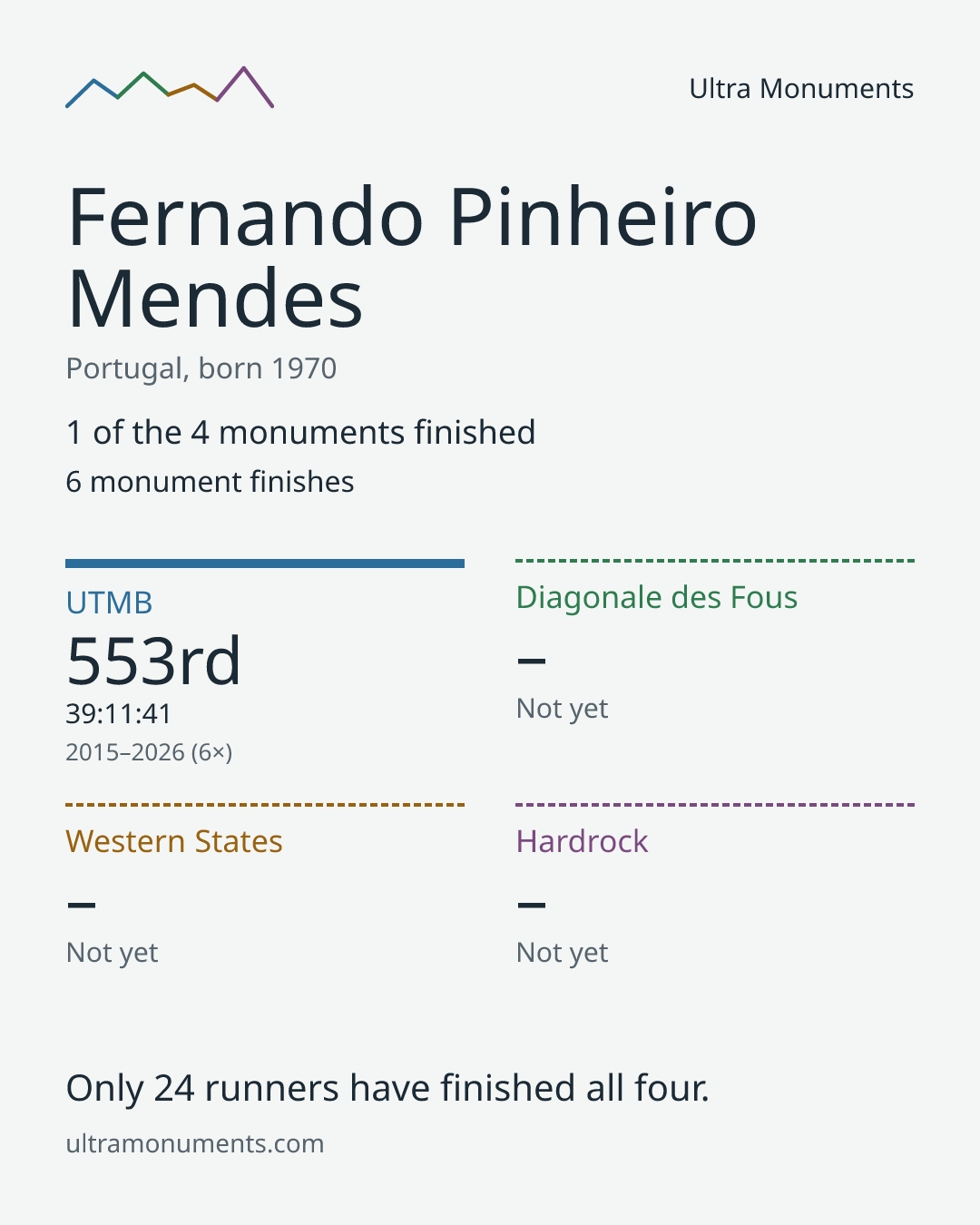 Results card for Fernando Pinheiro Mendes