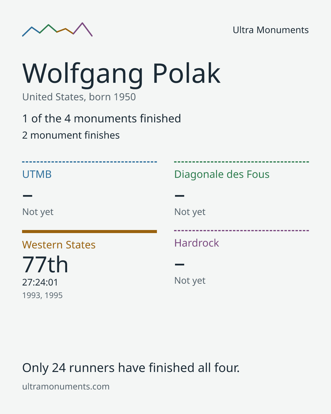 Results card for Wolfgang Polak