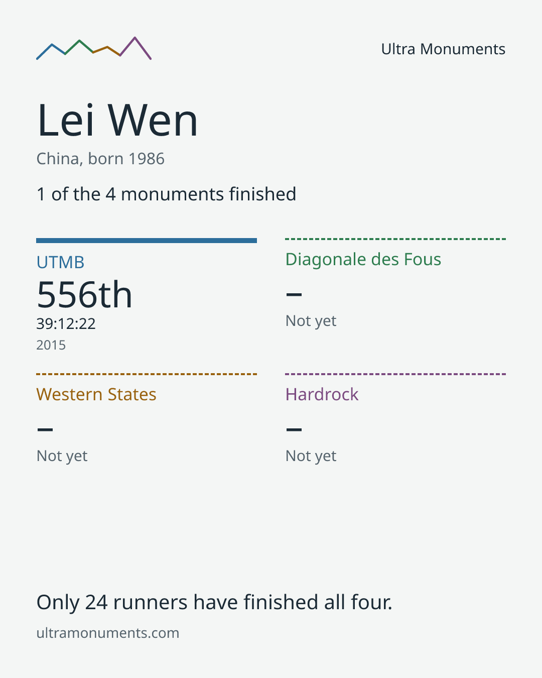 Results card for Lei Wen