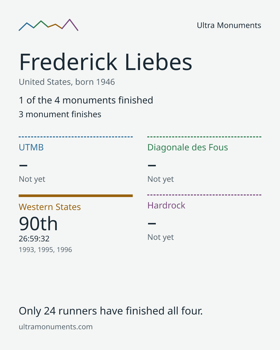 Results card for Frederick Liebes