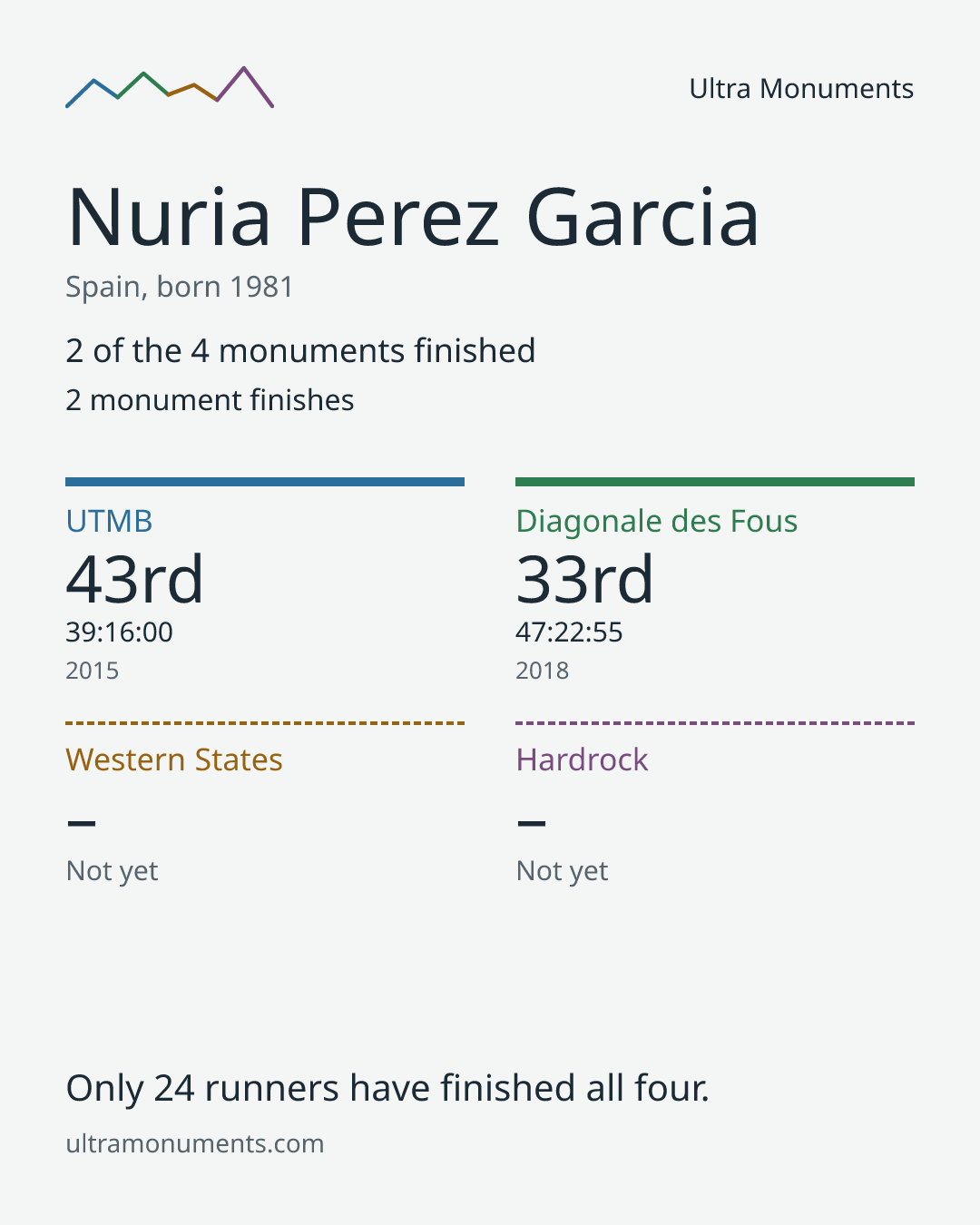 Results card for Nuria Perez Garcia