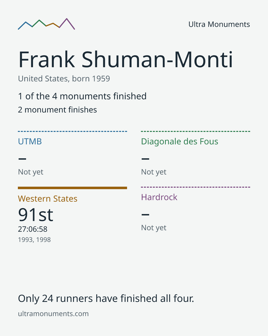 Results card for Frank Shuman-Monti