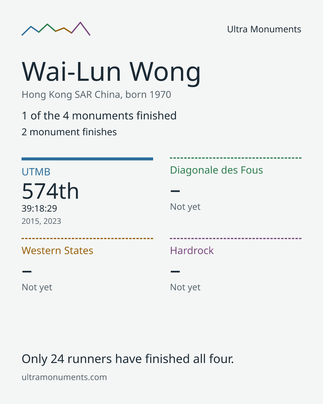 Results card for Wai-Lun Wong