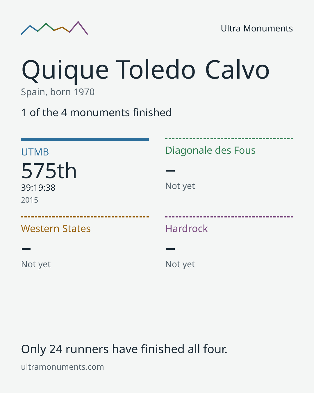 Results card for Quique Toledo Calvo