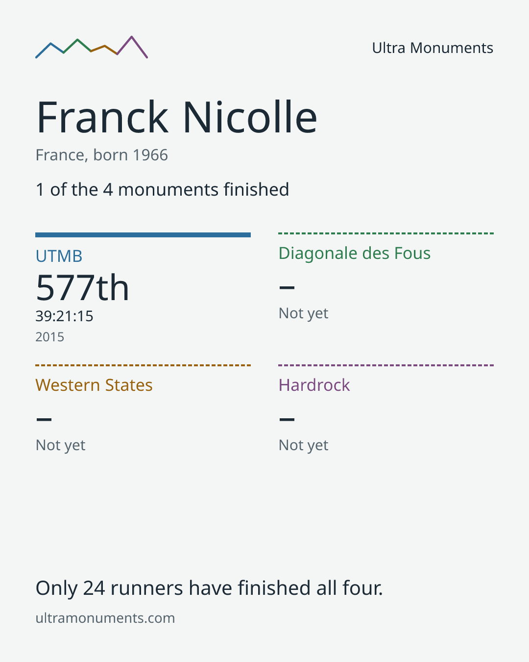 Results card for Franck Nicolle