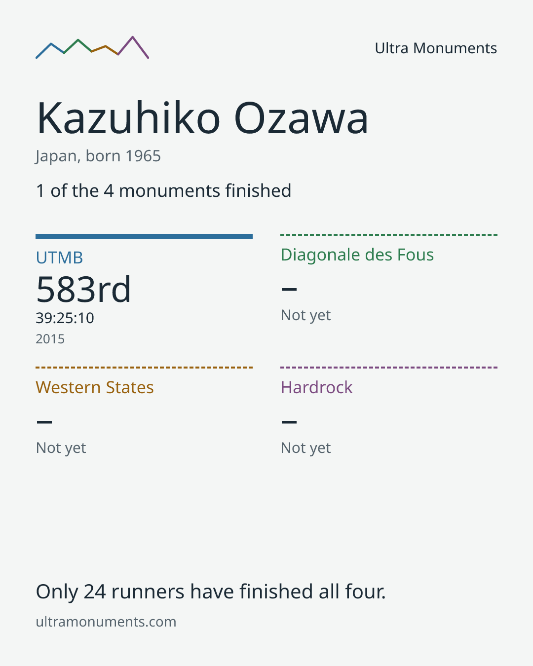 Results card for Kazuhiko Ozawa