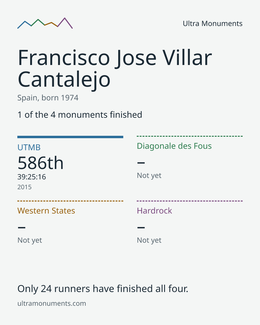 Results card for Francisco Jose Villar Cantalejo