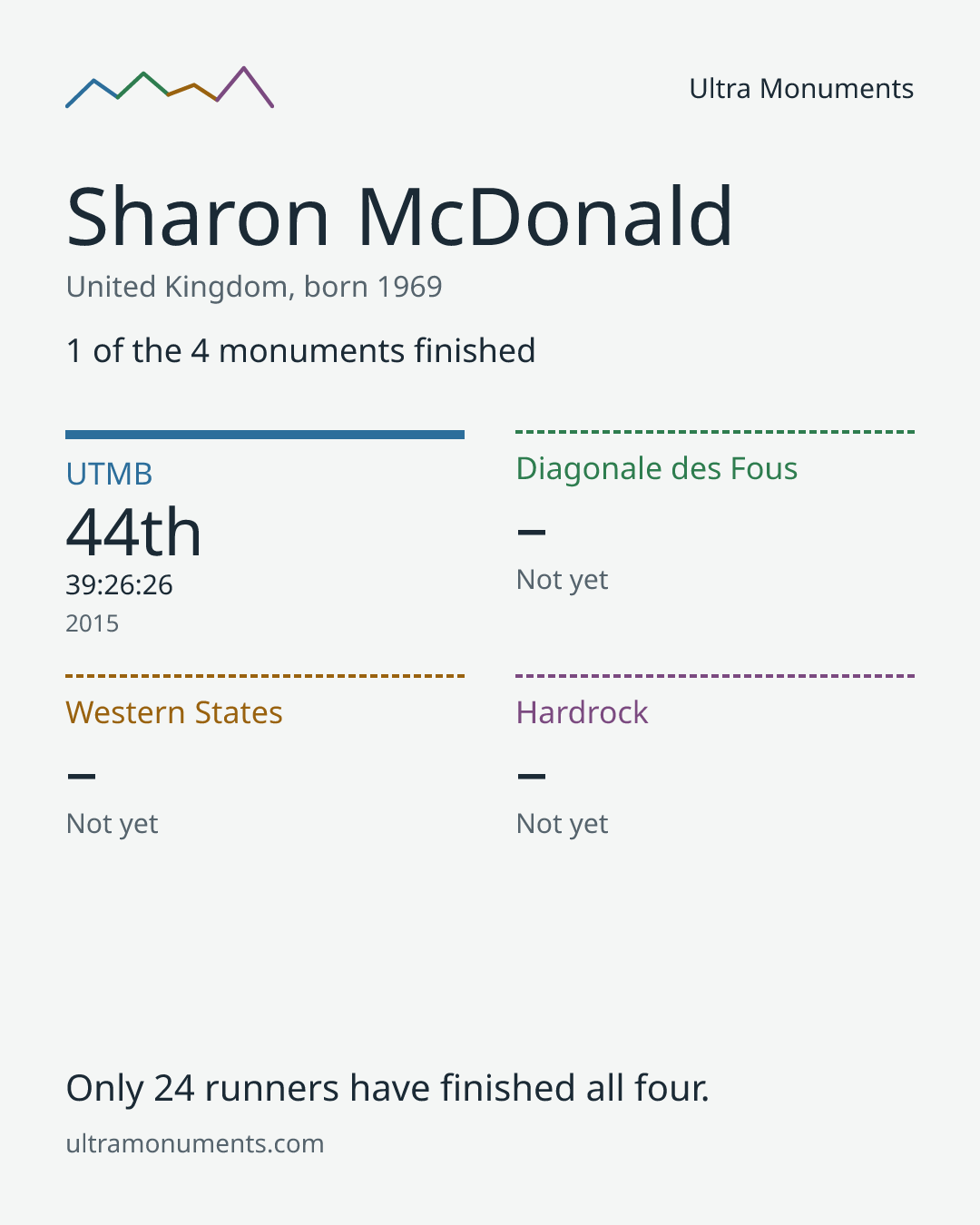 Results card for Sharon McDonald