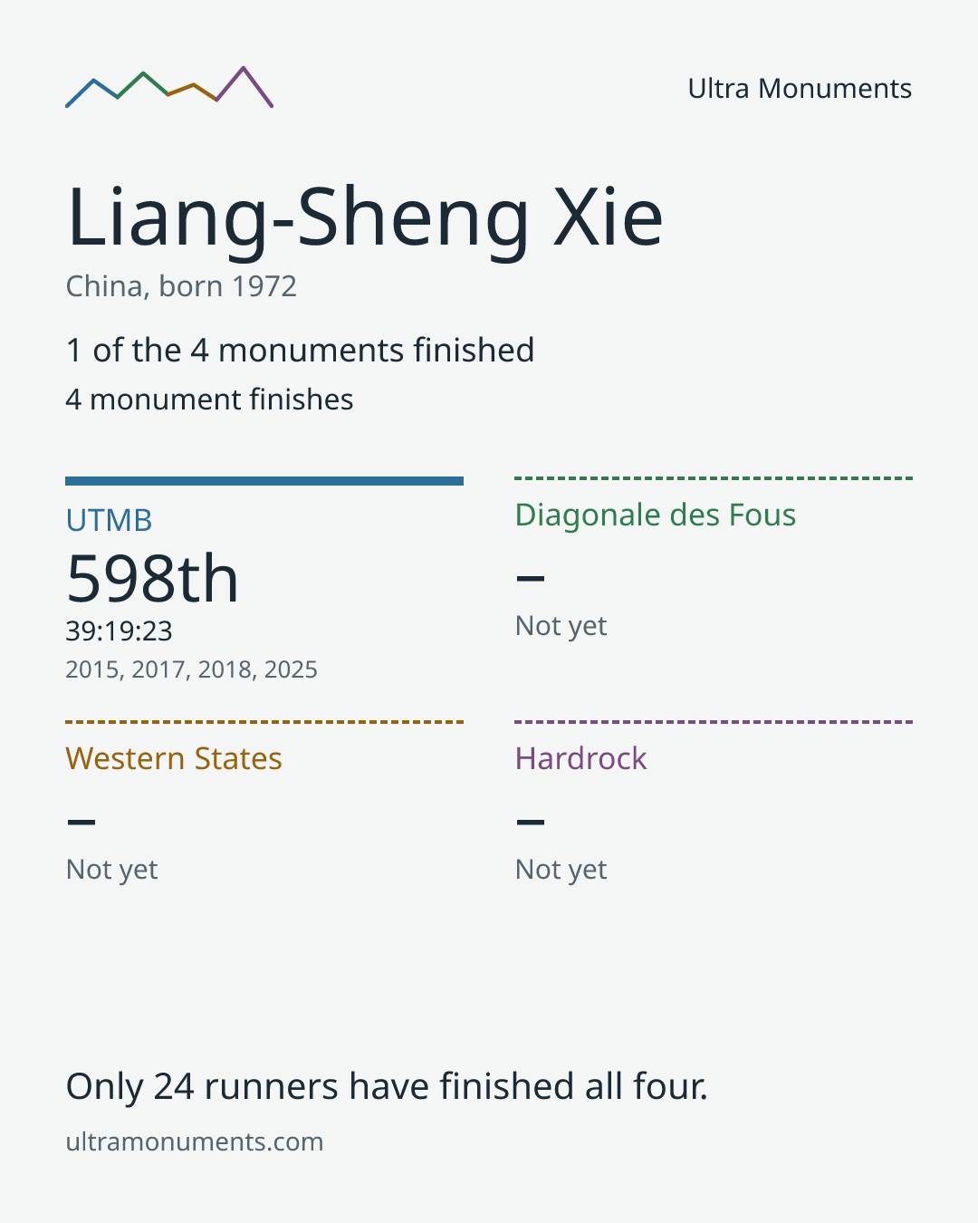 Results card for Liang-Sheng Xie