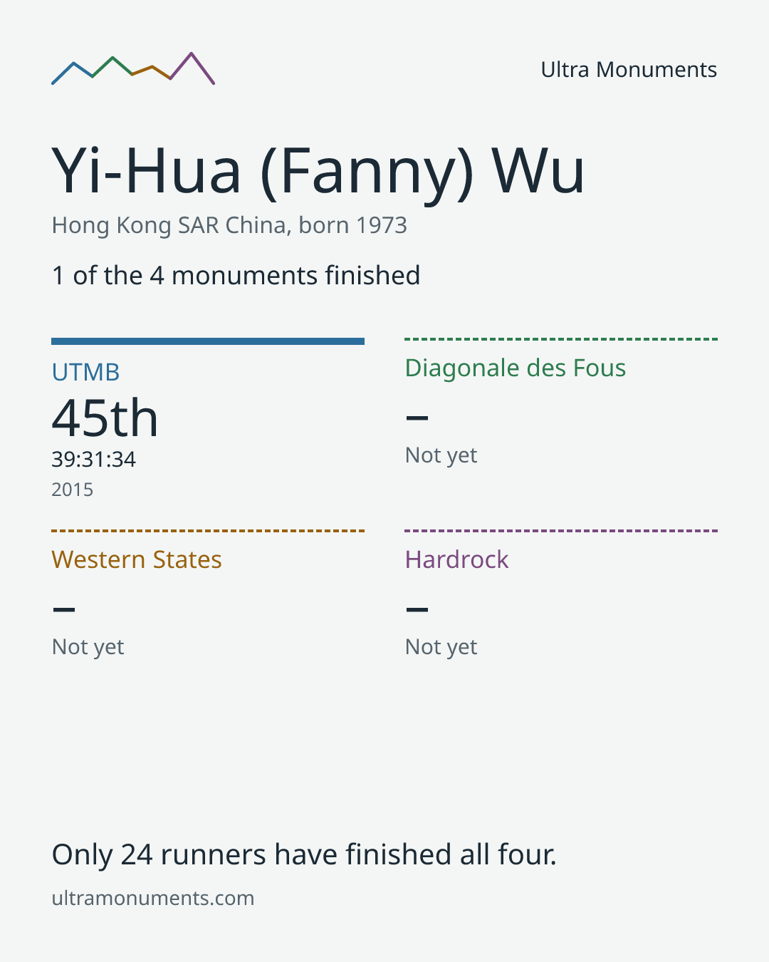 Results card for Yi-Hua (Fanny) Wu
