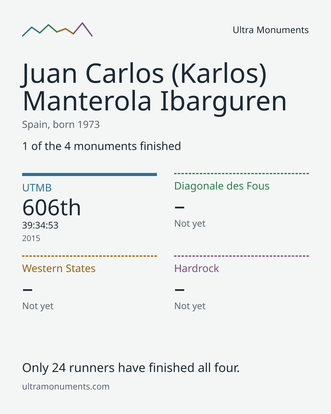Results card for Juan Carlos (Karlos) Manterola Ibarguren
