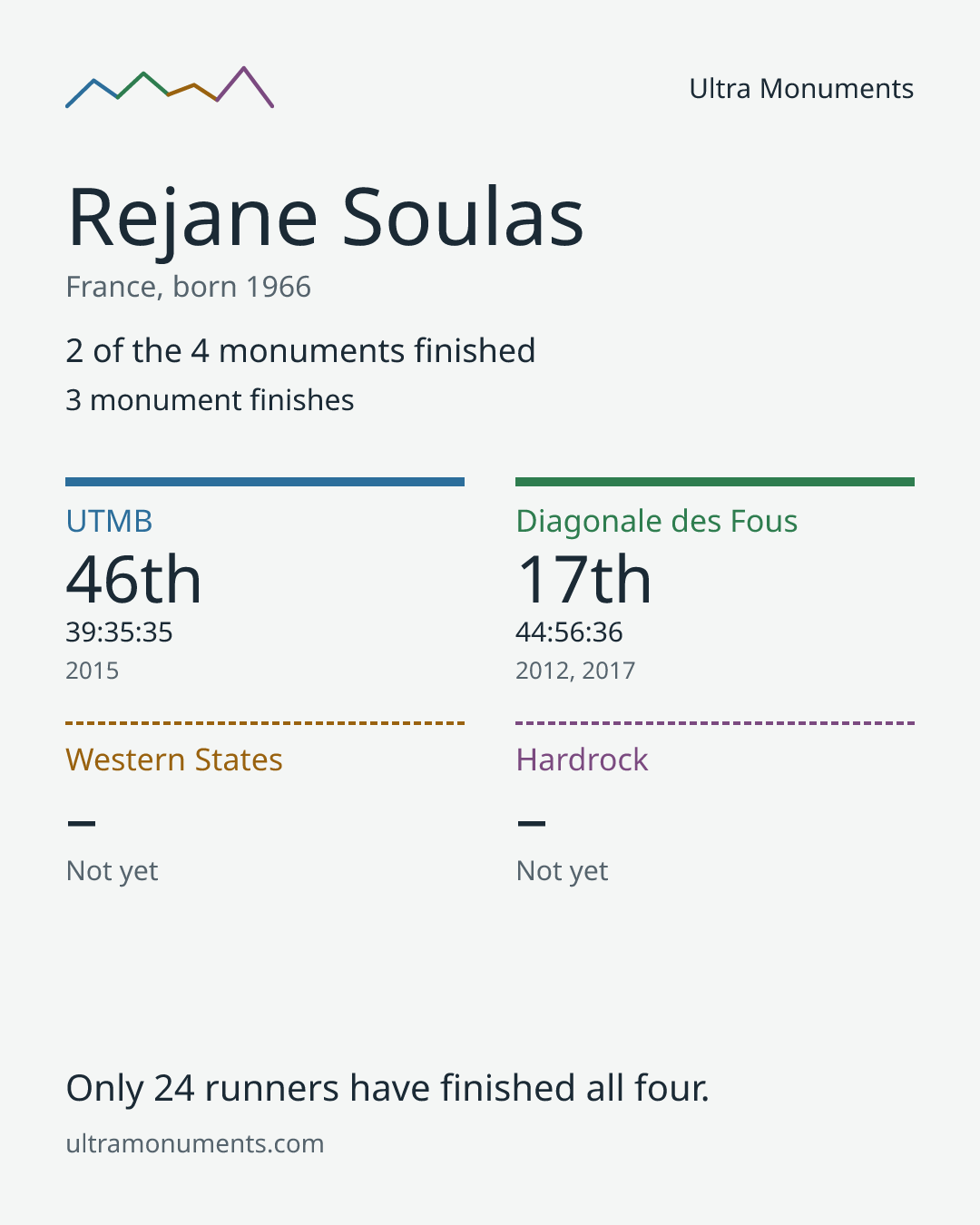 Results card for Rejane Soulas