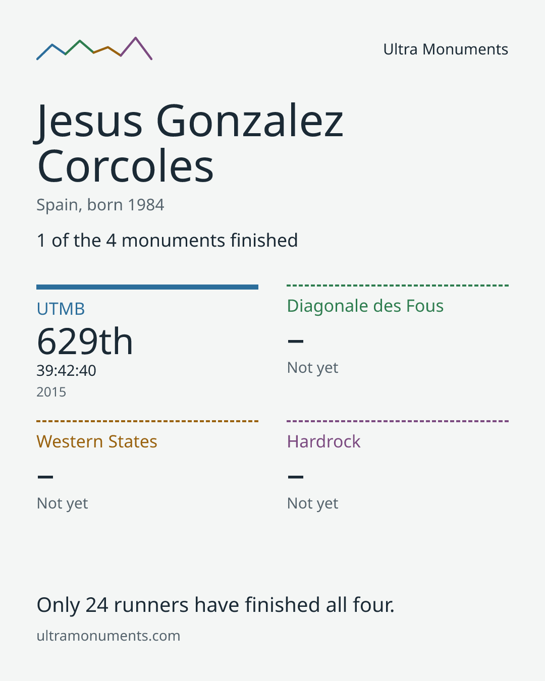 Results card for Jesus Gonzalez Corcoles