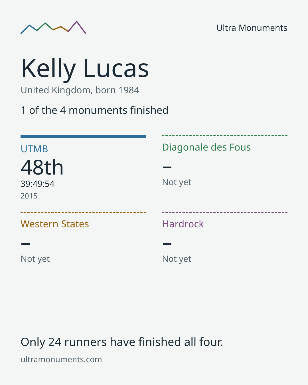 Results card for Kelly Lucas