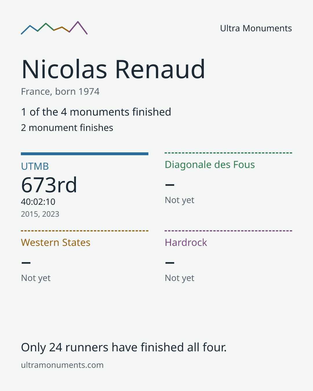 Results card for Nicolas Renaud