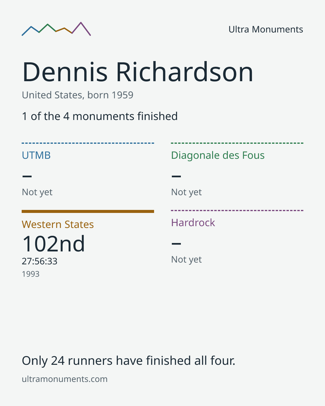 Results card for Dennis Richardson