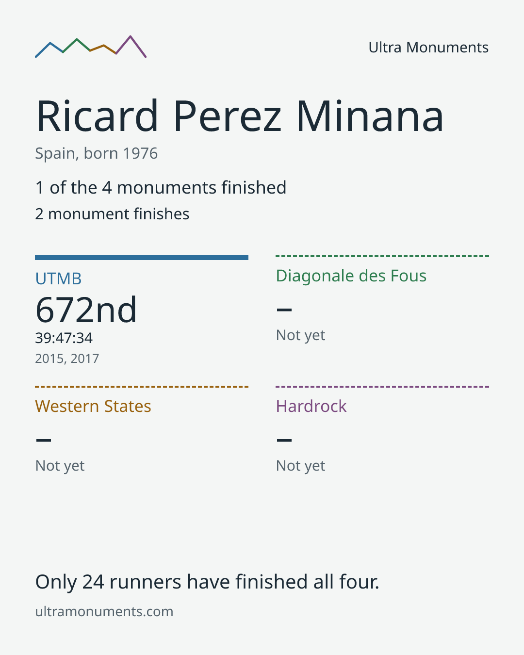 Results card for Ricard Perez Minana