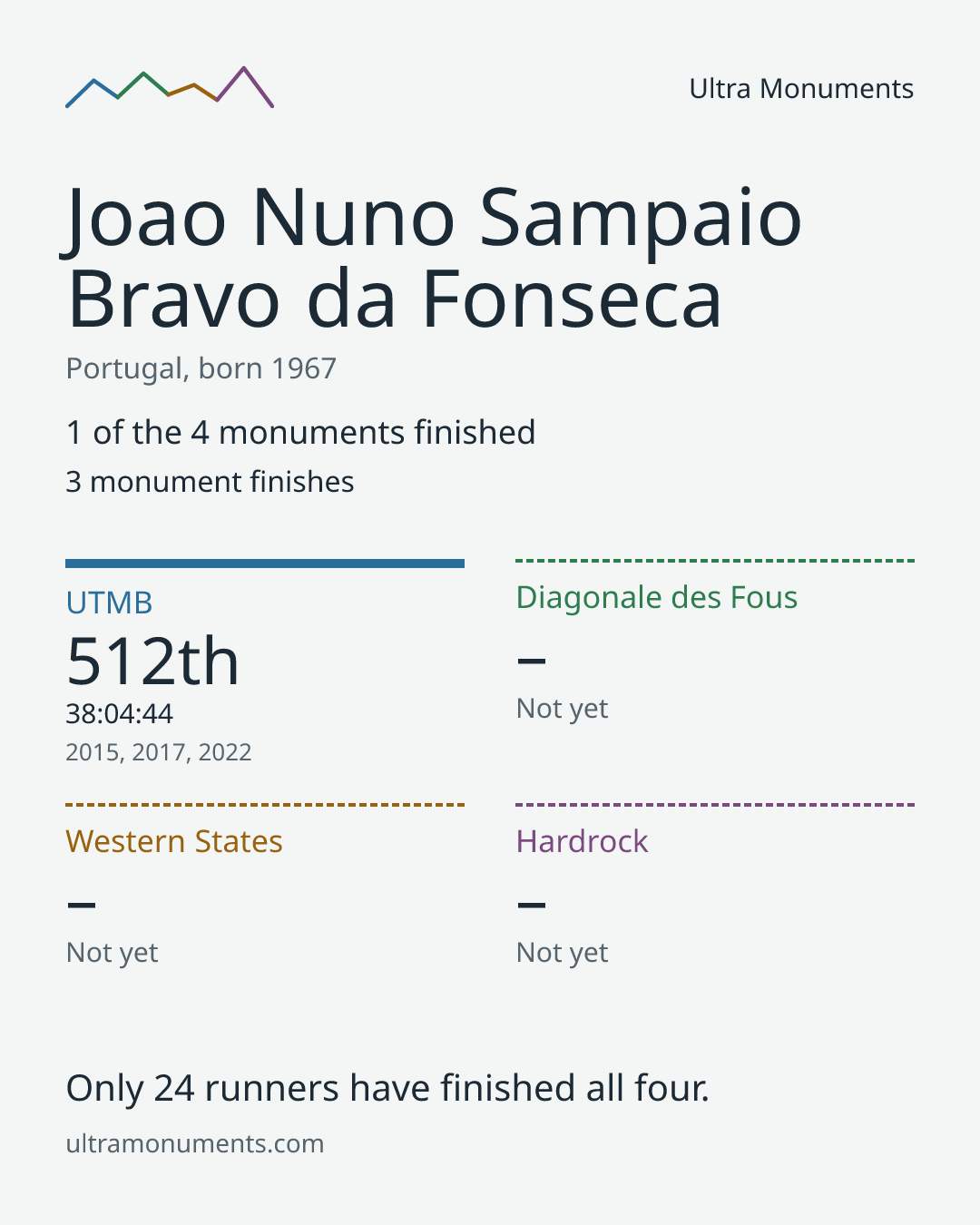 Results card for Joao Nuno Sampaio Bravo da Fonseca