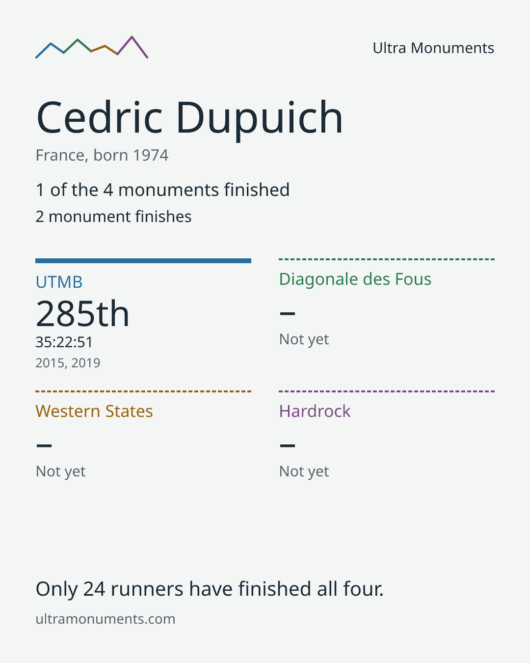 Results card for Cedric Dupuich