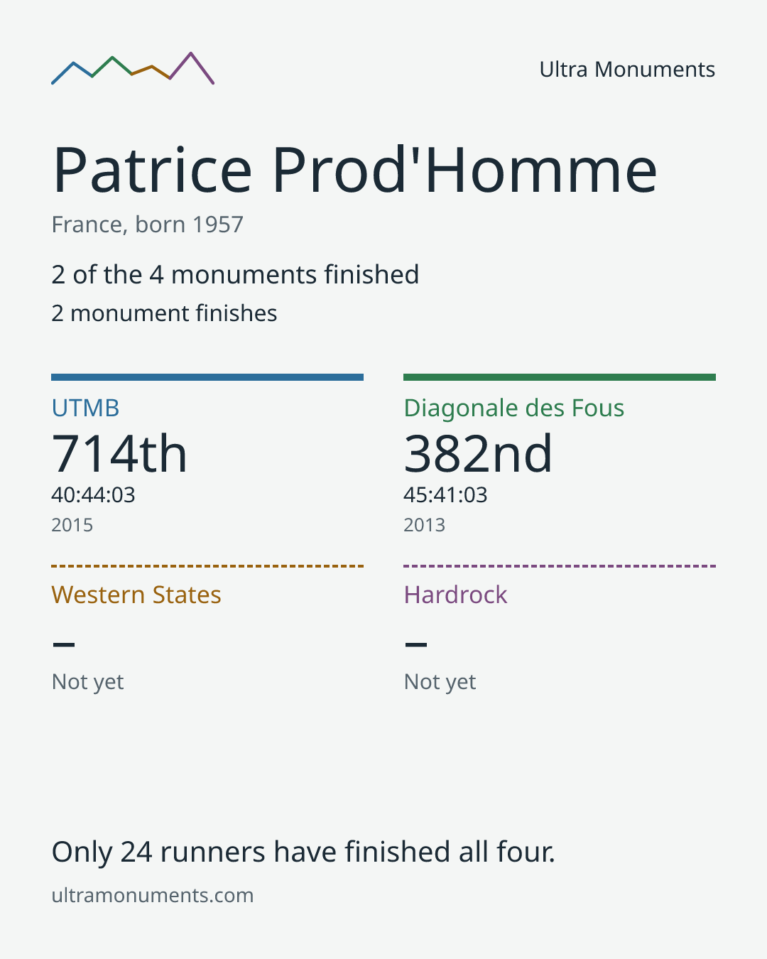 Results card for Patrice Prod'Homme