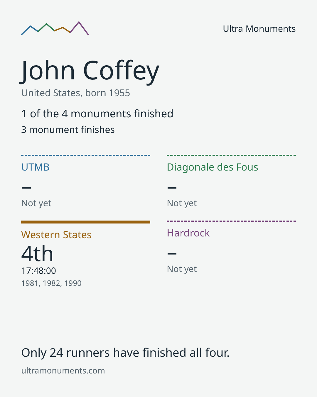 Results card for John Coffey