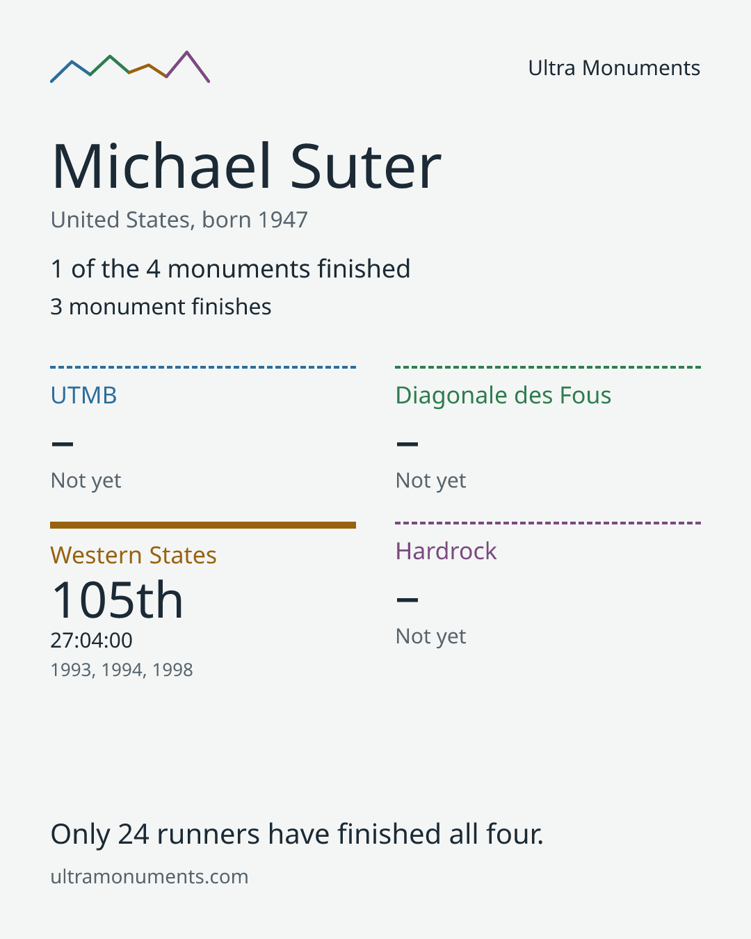 Results card for Michael Suter