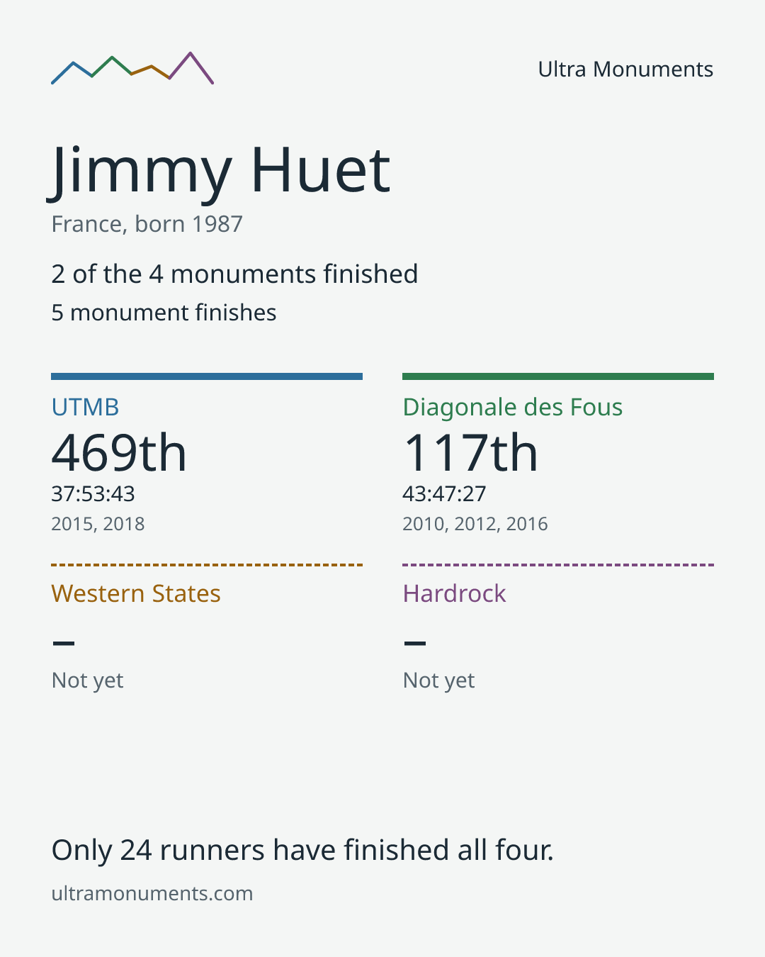 Results card for Jimmy Huet