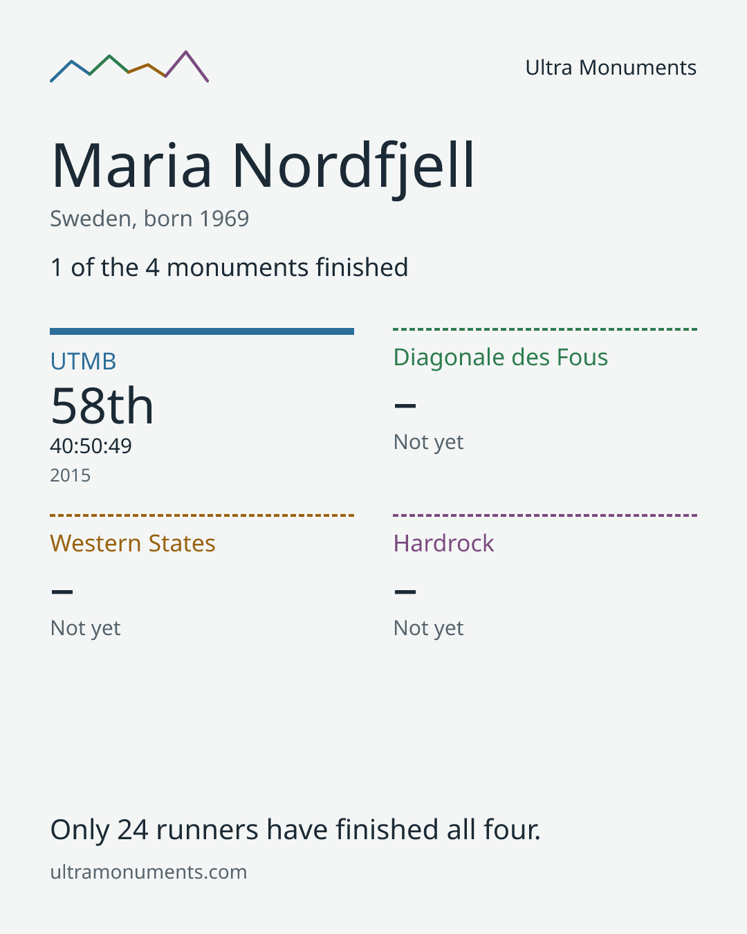Results card for Maria Nordfjell