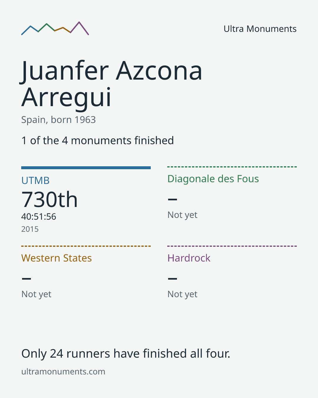 Results card for Juanfer Azcona Arregui