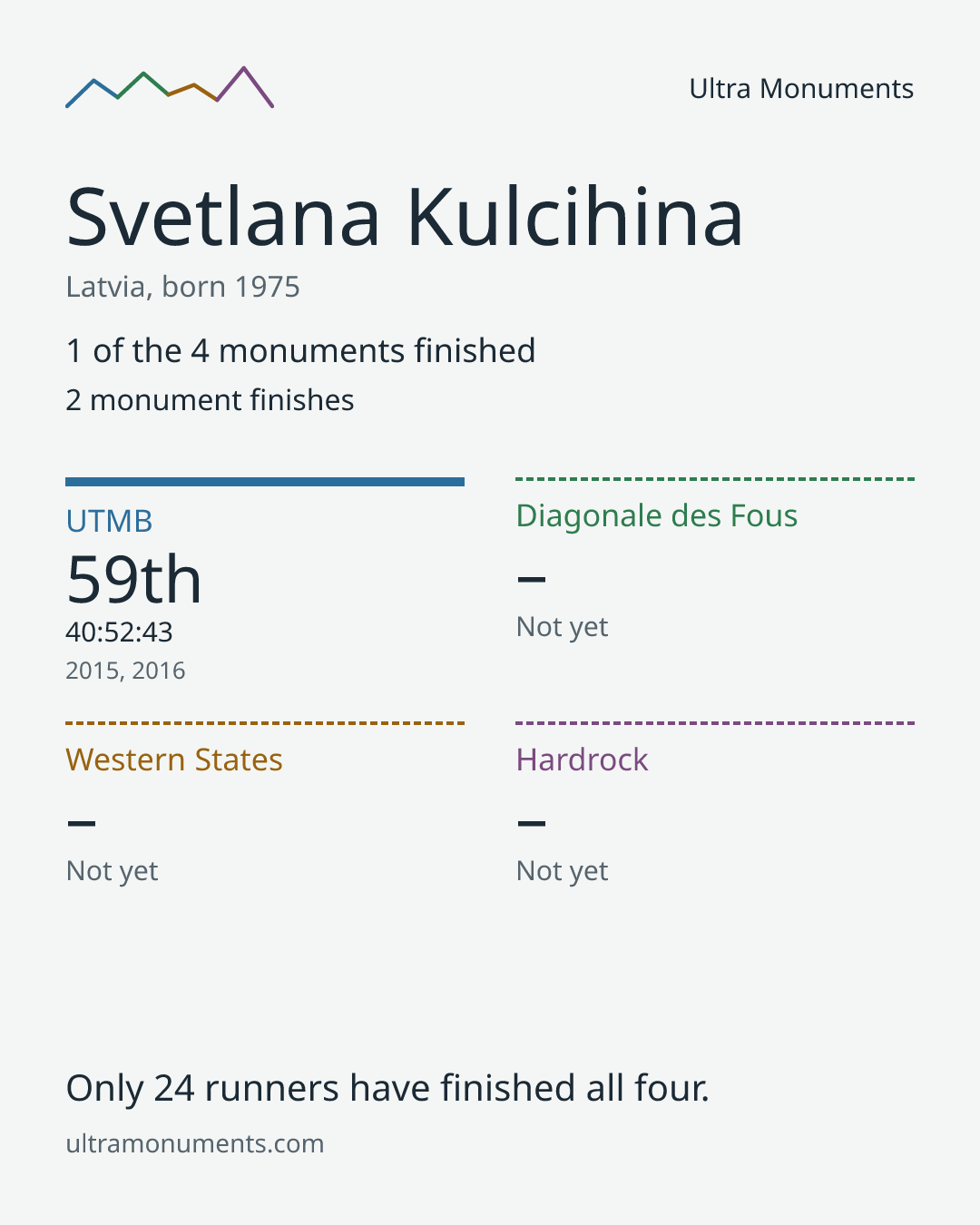 Results card for Svetlana Kulcihina