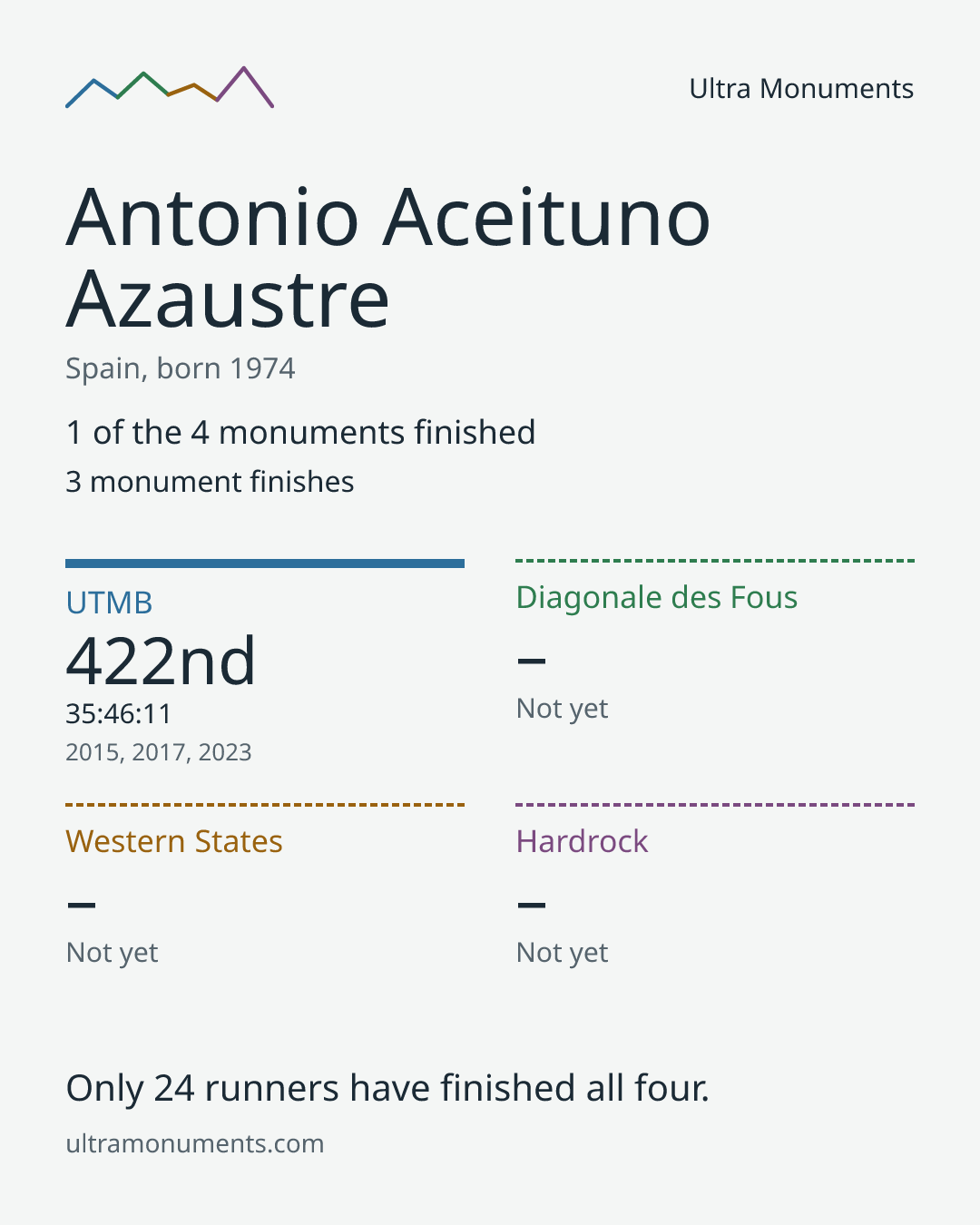 Results card for Antonio Aceituno Azaustre