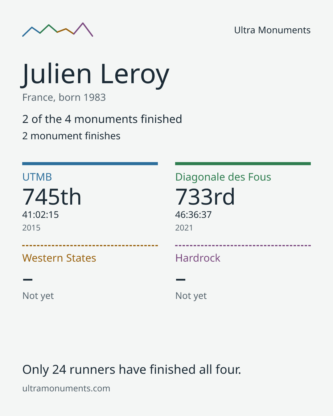 Results card for Julien Leroy