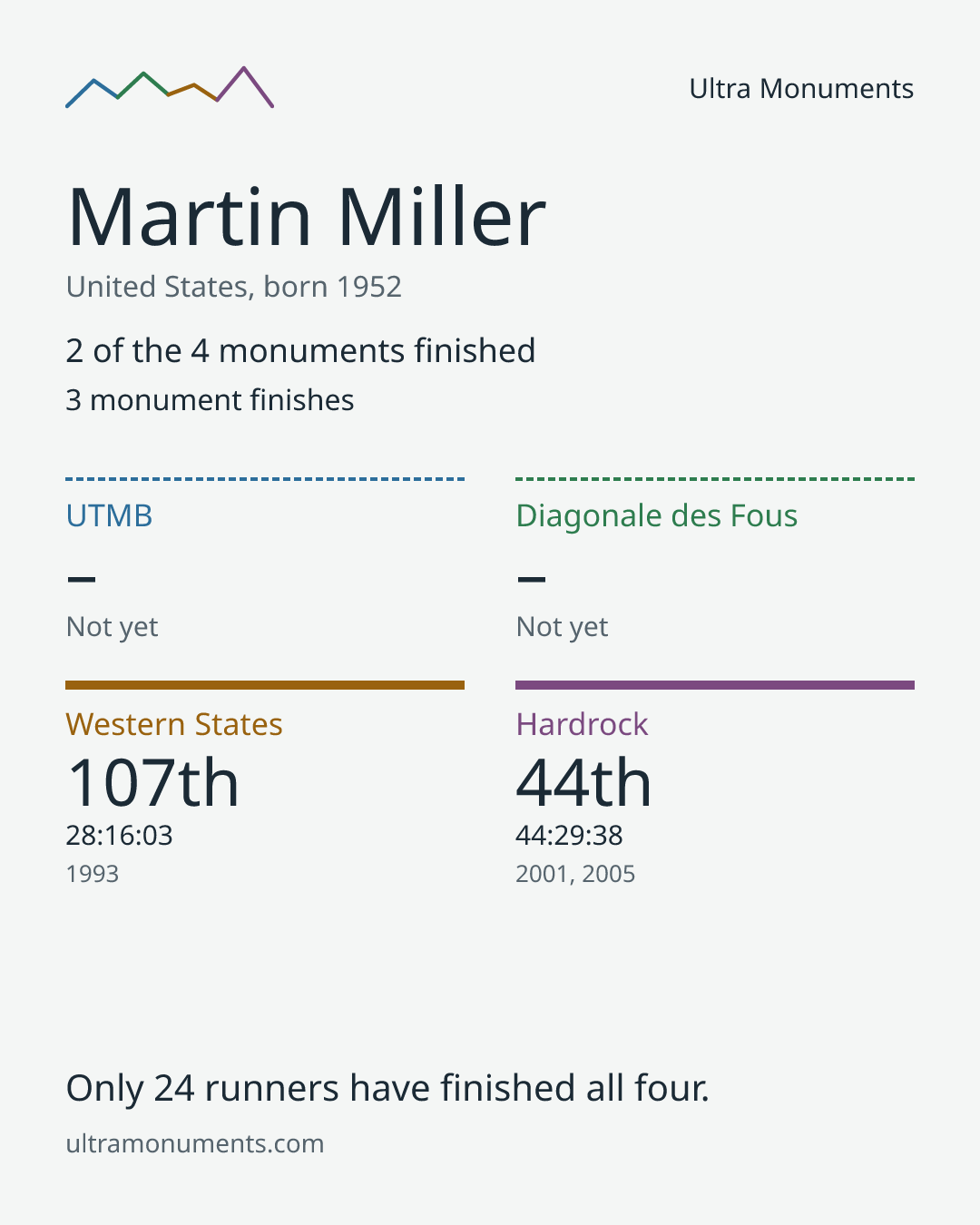 Results card for Martin Miller
