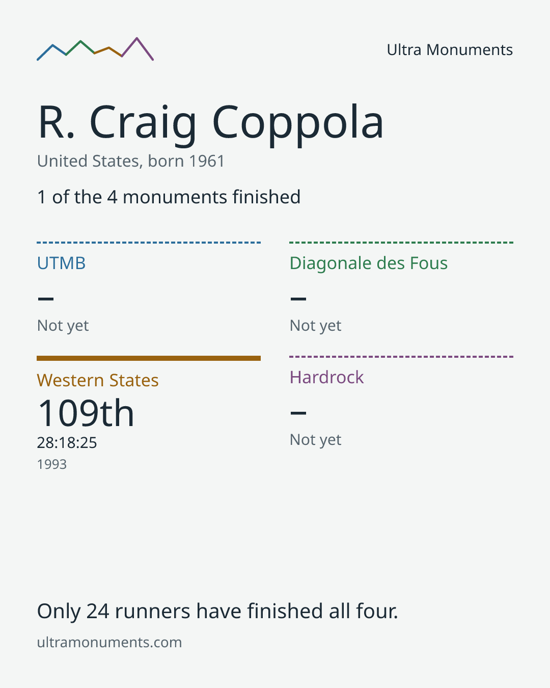 Results card for R. Craig Coppola