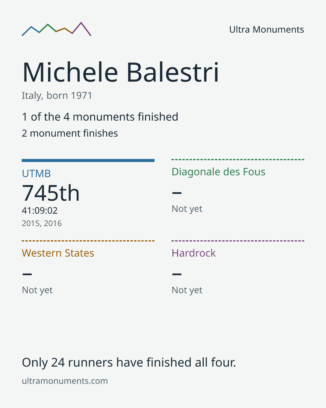 Results card for Michele Balestri