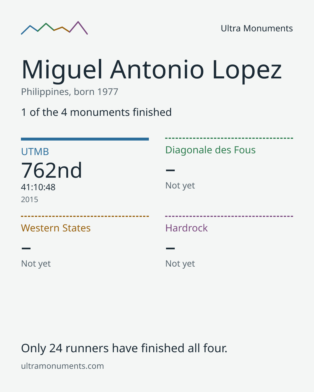 Results card for Miguel Antonio Lopez