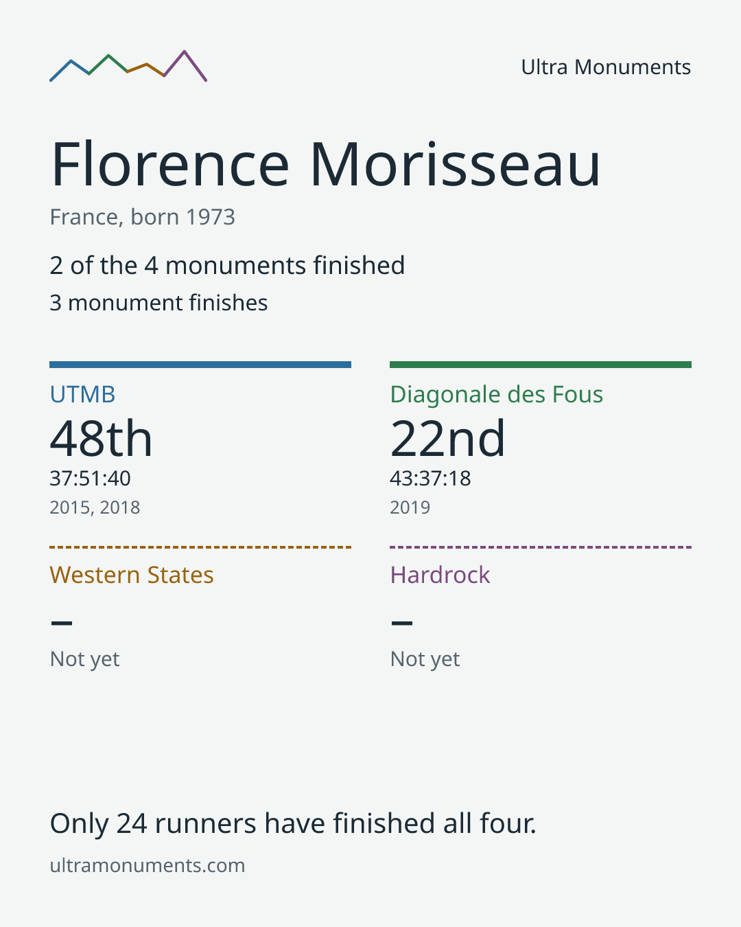 Results card for Florence Morisseau